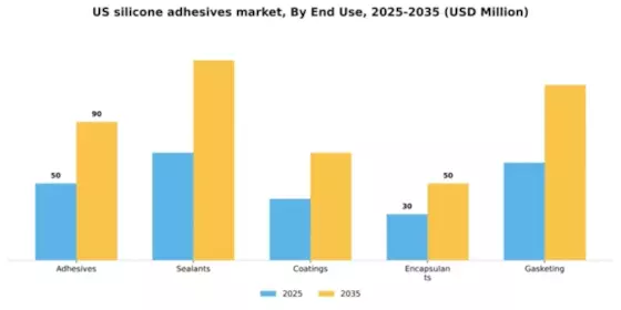 US Silicone Adhesives Market Segment Image 3