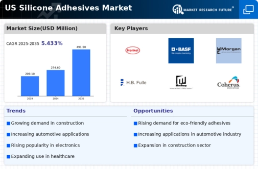 US Silicone Adhesives Market Infographic