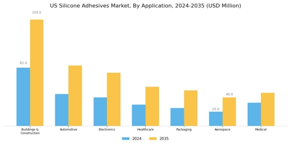 US Silicone Adhesives Market Segment Image 2