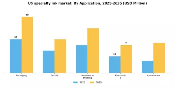 US Specialty Ink Market Segment Image 0