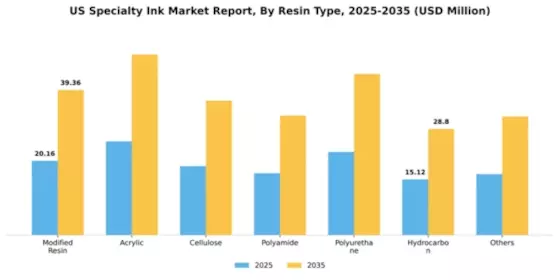 US Specialty Ink Market Segment Image 0