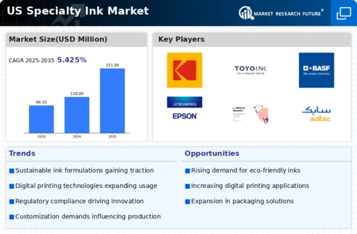 US Specialty Ink Market Infographic