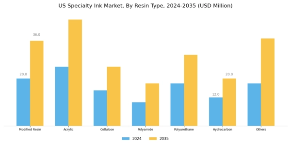 US Specialty Ink Market Segment Image 1