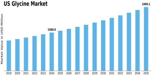 US Glycine Market Size