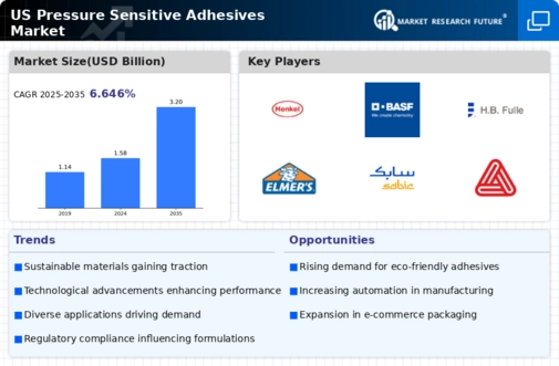 US Pressure Sensitive Adhesives Market Infographic