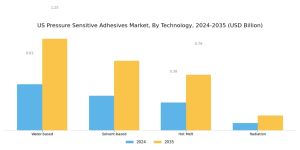 US Pressure Sensitive Adhesives Market Segment Image 0