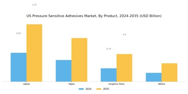 US Pressure Sensitive Adhesives Market Segment Image 1