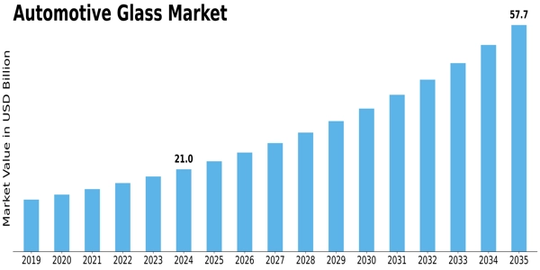 Automotive Glass Market Size