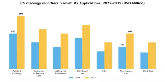US Rheology Modifiers Market Segment Image 0