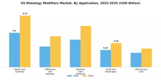 US Rheology Modifiers Market Segment Image 0