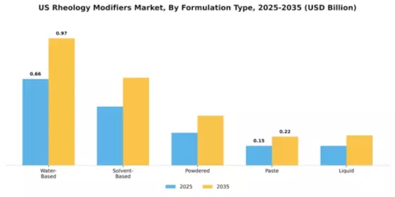 US Rheology Modifiers Market Segment Image 2
