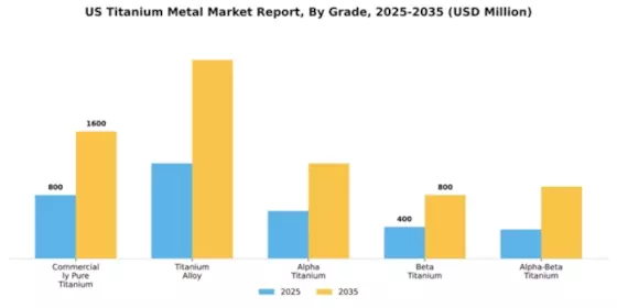 US Titanium Metal Market  Segment Image 3