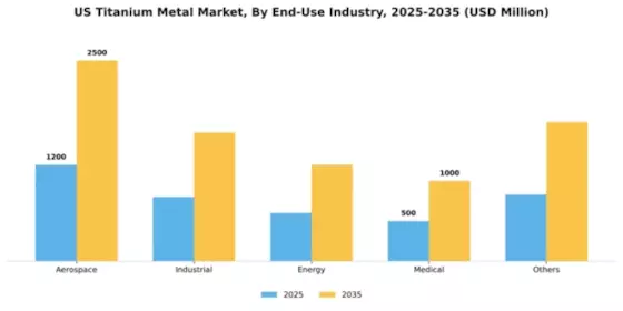 US Titanium Metal Market  Segment Image 0