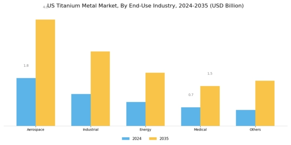 US Titanium Metal Market  Segment Image 1