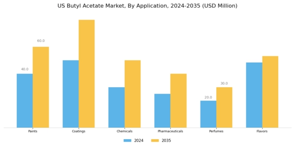 US Butyl Acetate Market Segment Image 0