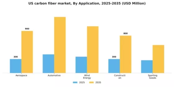 US Carbon Fiber Market Segment Image 0