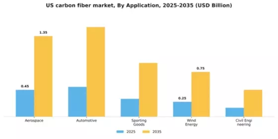 US Carbon Fiber Market Segment Image 0