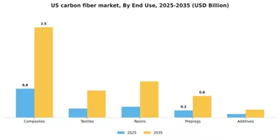 US Carbon Fiber Market Segment Image 1