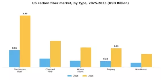 US Carbon Fiber Market Segment Image 2