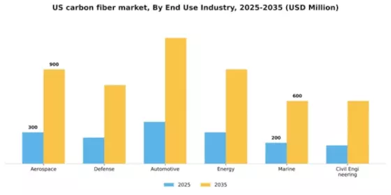 US Carbon Fiber Market Segment Image 1