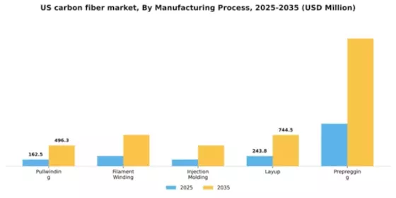 US Carbon Fiber Market Segment Image 2