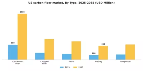 US Carbon Fiber Market Segment Image 3