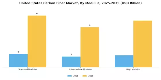 US Carbon Fiber Market Segment Image 2