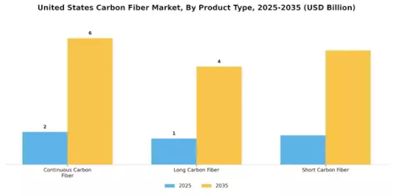 US Carbon Fiber Market Segment Image 3