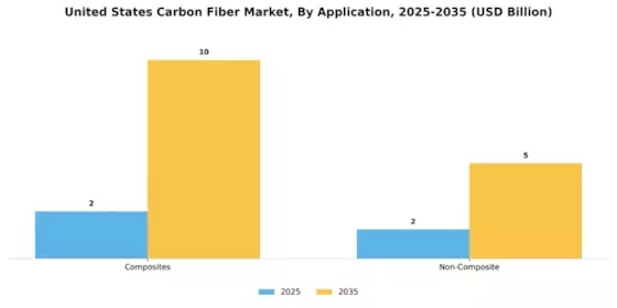 US Carbon Fiber Market Segment Image 4