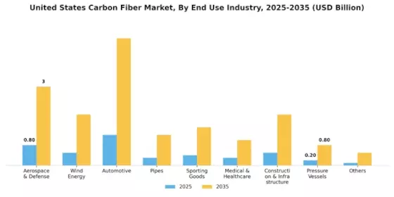 US Carbon Fiber Market Segment Image 5