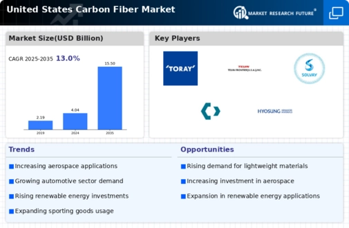 US Carbon Fiber Market Infographic