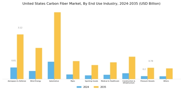 US Carbon Fiber Market Segment Image 5