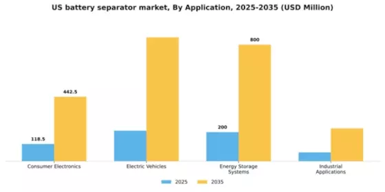 US Battery Separator Market Segment Image 0