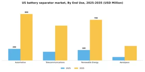 US Battery Separator Market Segment Image 1