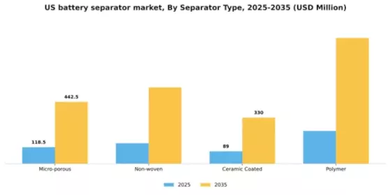 US Battery Separator Market Segment Image 3