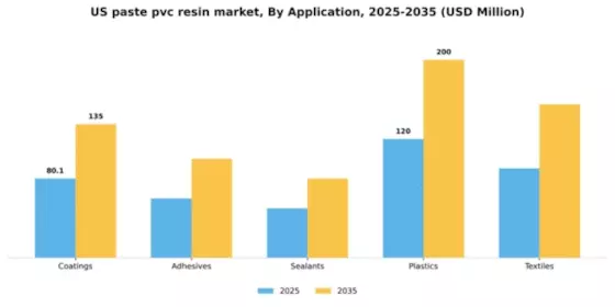 US Paste PVC Resin Market Segment Image 0