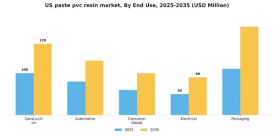 US Paste PVC Resin Market Segment Image 1