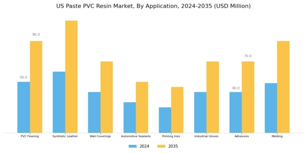 US Paste PVC Resin Market Segment Image 2