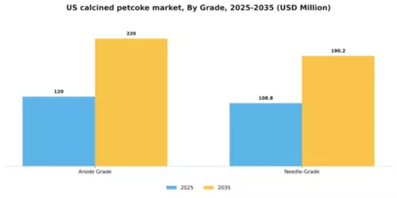 US Calcined Petcoke Market Segment Image 1