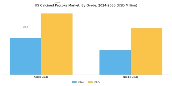 US Calcined Petcoke Market Segment Image 0