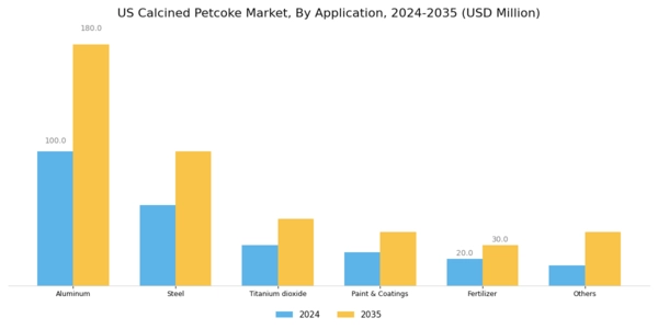 US Calcined Petcoke Market Segment Image 1
