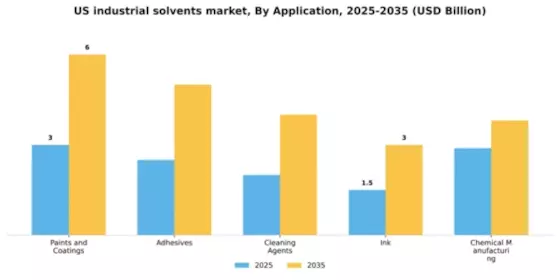 US Industrial Solvents Market Segment Image 0