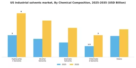 US Industrial Solvents Market Segment Image 1