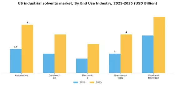US Industrial Solvents Market Segment Image 2