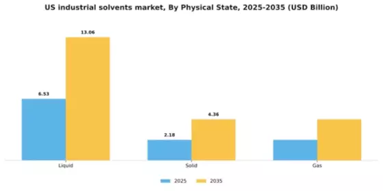 US Industrial Solvents Market Segment Image 3