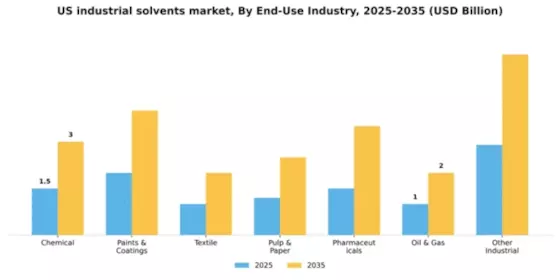 US Industrial Solvents Market Segment Image 0