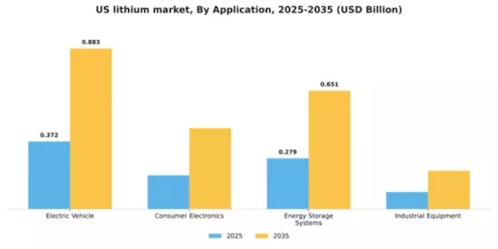 US Lithium Market Segment Image 0