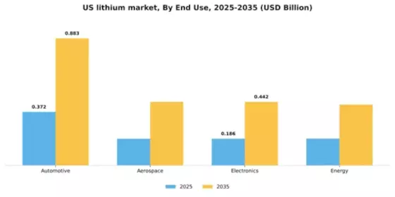 US Lithium Market Segment Image 1