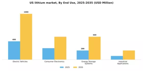 US Lithium Market Segment Image 1