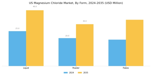 US Magnesium Chloride Market Segment Image 0
